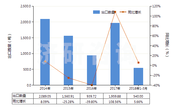 2014-2018年3月中國硝基甲苯(HS29042020)出口量及增速統(tǒng)計